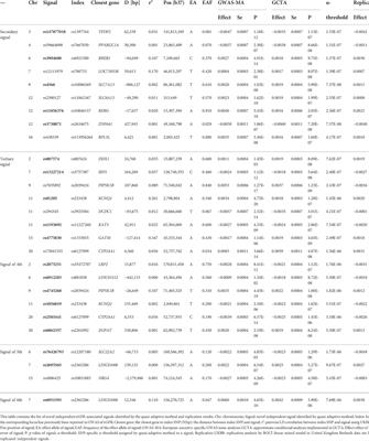 Discovery of novel eGFR-associated multiple independent signals using a quasi-adaptive method